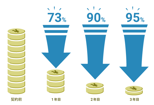 契約前: 100%, 1年目: 73%, 2年目: 90%, 3年目: 95%